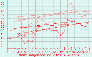 Courbe de la force du vent pour La Rochelle - Aerodrome (17)