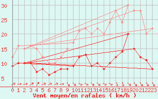 Courbe de la force du vent pour Bordeaux (33)