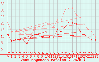 Courbe de la force du vent pour Agen (47)