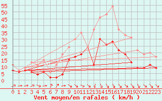 Courbe de la force du vent pour Le Puy - Loudes (43)