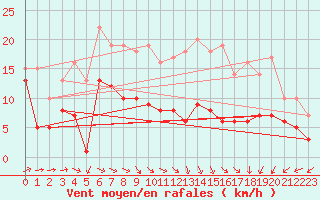 Courbe de la force du vent pour Waibstadt