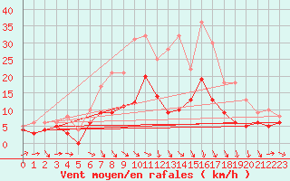 Courbe de la force du vent pour Manschnow