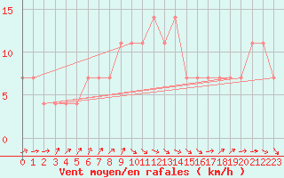 Courbe de la force du vent pour Sombor