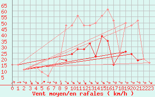 Courbe de la force du vent pour Altnaharra