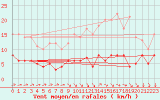 Courbe de la force du vent pour Chartres (28)