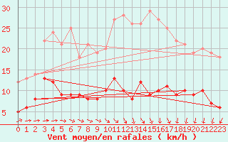 Courbe de la force du vent pour Langres (52) 