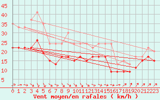 Courbe de la force du vent pour Manston (UK)