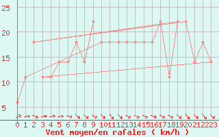 Courbe de la force du vent pour Beja