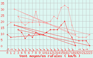 Courbe de la force du vent pour Brive-Laroche (19)