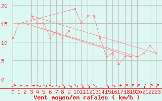 Courbe de la force du vent pour Coningsby Royal Air Force Base