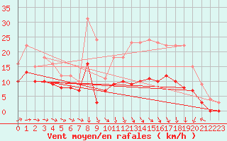 Courbe de la force du vent pour Saint-Quentin (02)