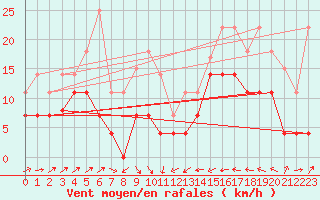 Courbe de la force du vent pour Llanes