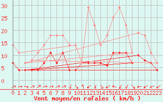 Courbe de la force du vent pour Xativa