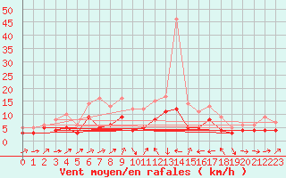 Courbe de la force du vent pour Ulm-Mhringen