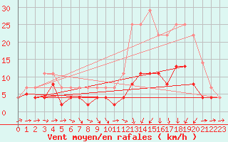 Courbe de la force du vent pour Agen (47)