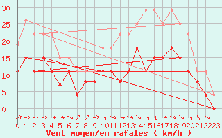 Courbe de la force du vent pour Toulouse-Francazal (31)