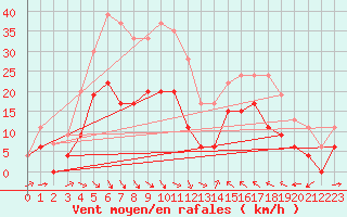 Courbe de la force du vent pour Perpignan (66)