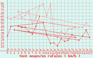 Courbe de la force du vent pour La Dle (Sw)