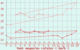 Courbe de la force du vent pour Alaigne (11)