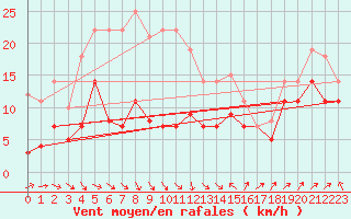 Courbe de la force du vent pour Bonn-Roleber
