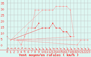 Courbe de la force du vent pour Parnu