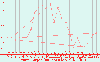 Courbe de la force du vent pour Capo Bellavista