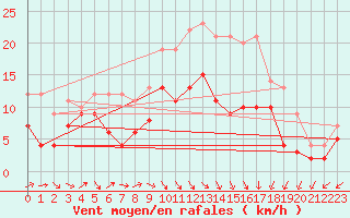 Courbe de la force du vent pour Reims-Prunay (51)