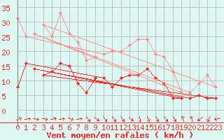 Courbe de la force du vent pour Bergerac (24)