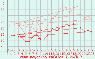 Courbe de la force du vent pour Ploudalmezeau (29)