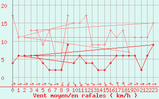 Courbe de la force du vent pour Luzern