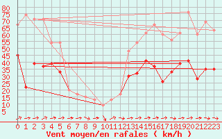 Courbe de la force du vent pour Mumbles