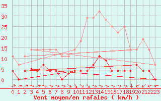 Courbe de la force du vent pour Albacete