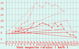 Courbe de la force du vent pour Baruth