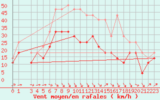 Courbe de la force du vent pour Idre