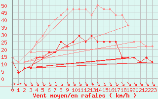 Courbe de la force du vent pour Kemionsaari Kemio Kk