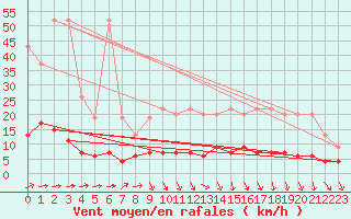 Courbe de la force du vent pour Chaumont (Sw)