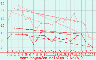 Courbe de la force du vent pour Palaminy (31)