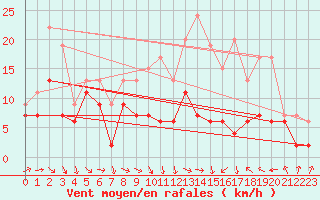 Courbe de la force du vent pour Chteaudun (28)