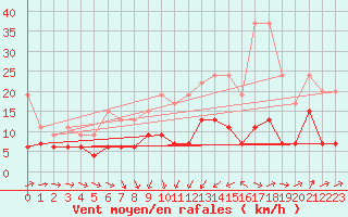 Courbe de la force du vent pour Gttingen