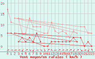 Courbe de la force du vent pour Scuol