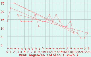 Courbe de la force du vent pour Gurteen