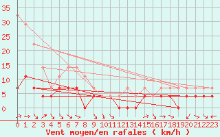 Courbe de la force du vent pour Kvikkjokk Arrenjarka A