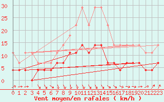 Courbe de la force du vent pour Rangedala