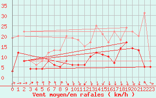 Courbe de la force du vent pour Heilbronn/Neckar