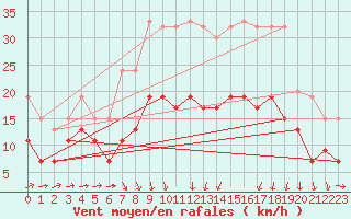 Courbe de la force du vent pour Leconfield