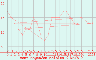 Courbe de la force du vent pour Manston (UK)