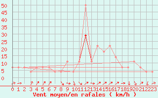 Courbe de la force du vent pour Kuemmersruck