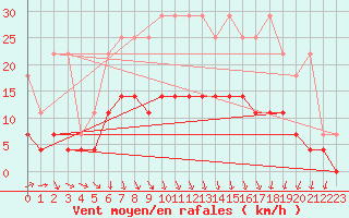 Courbe de la force du vent pour Heino Aws