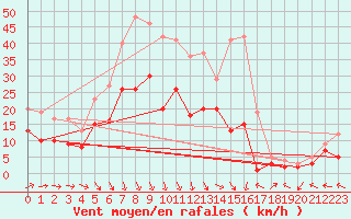 Courbe de la force du vent pour Hoyerswerda