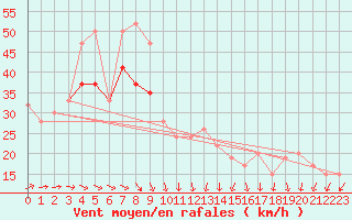 Courbe de la force du vent pour Weybourne